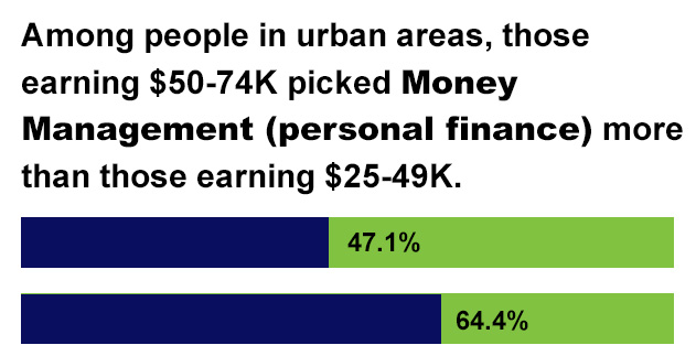 Adult Financial Literacy 64