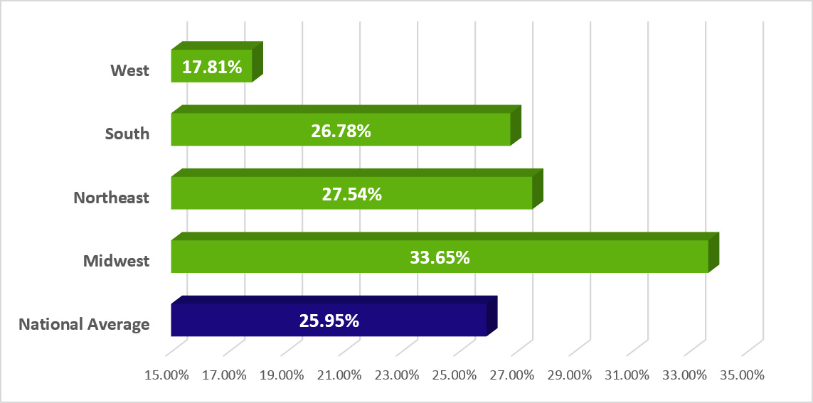 background check by region r2 Financial Background Check Surveys