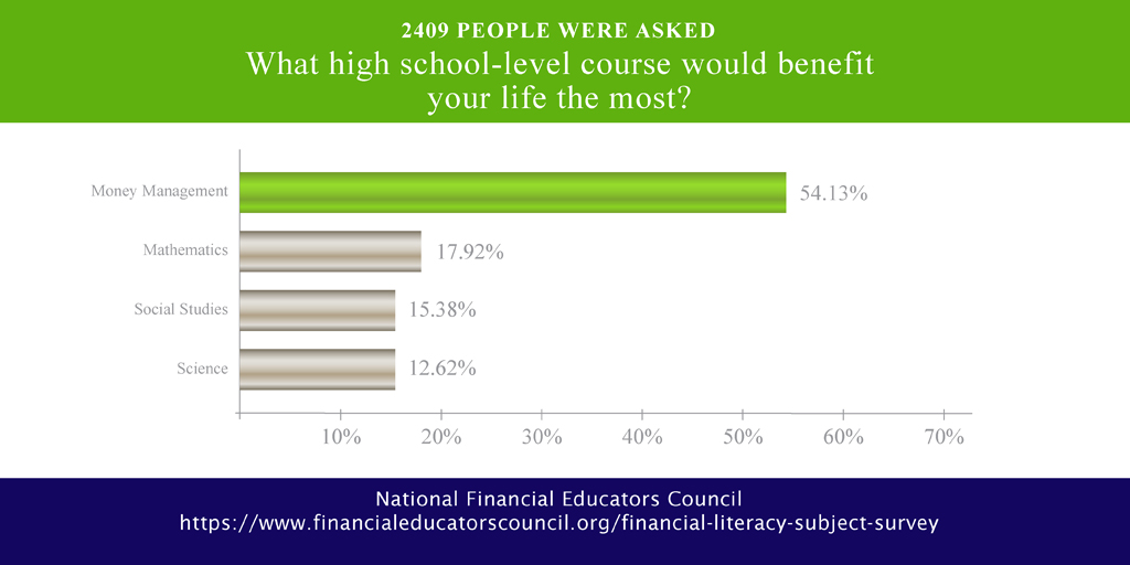 survey results of which high school level course would benefit your life the most