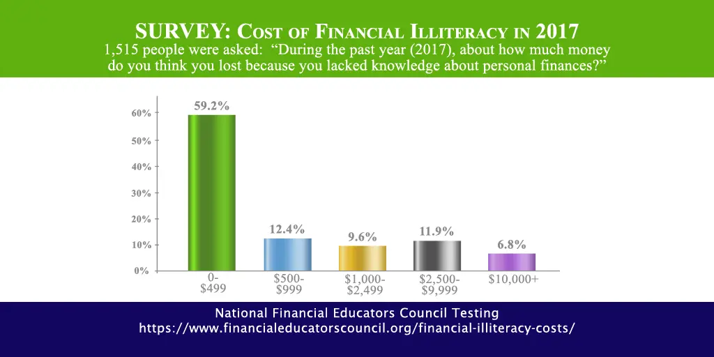 Cost of Financial Illiteracy