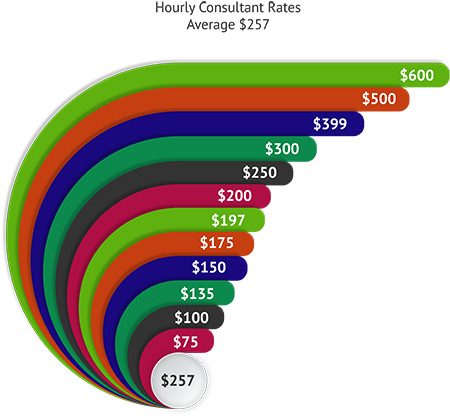 Financial Coach Salary Average Rates