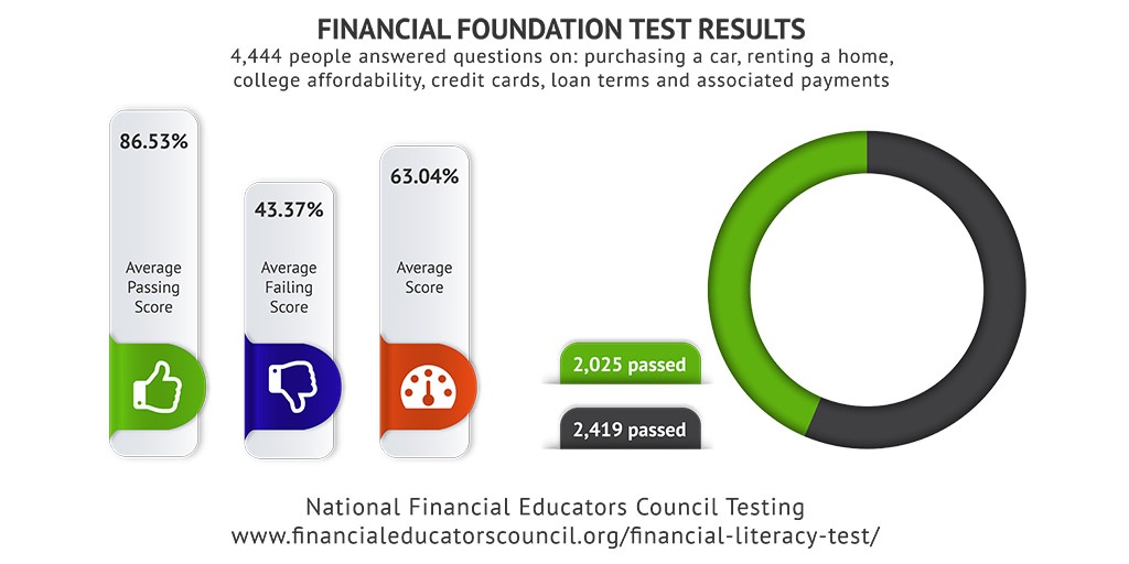 Financial Foundation Test Results