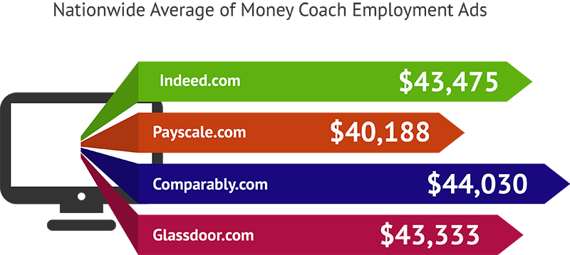 Nationwide Average of Money Coach Employment Ads