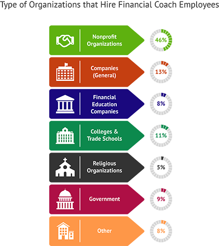 Type of Organizations That Hire Financial Coach Employees