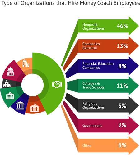 Type of Organizations That Hire Money Coach Employees