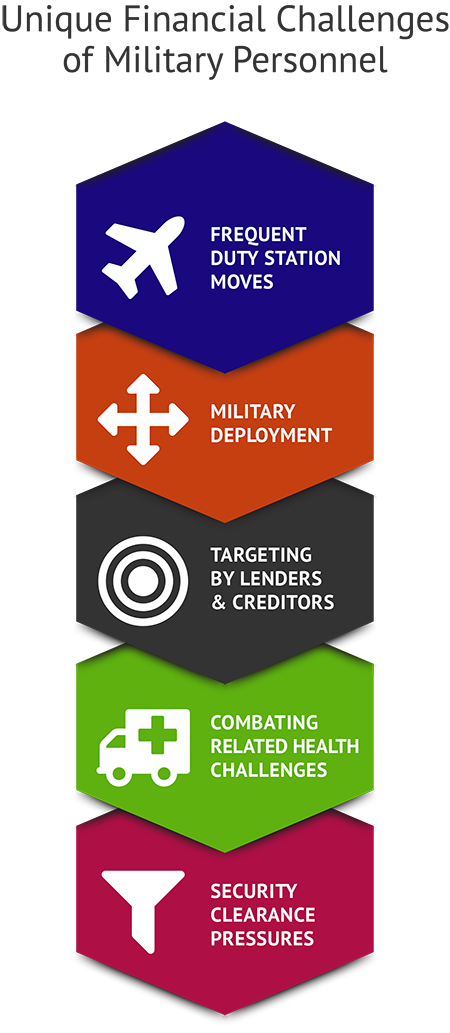 Arrangement of Military Financial Counseling Results