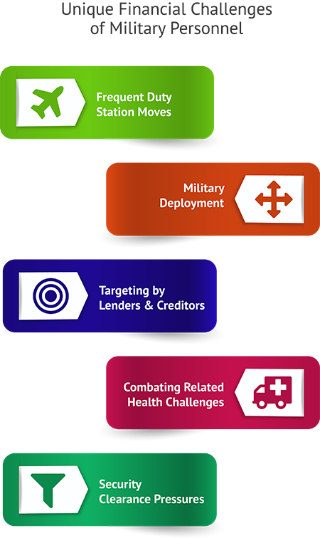 Essential Military Financial Literacy Stages