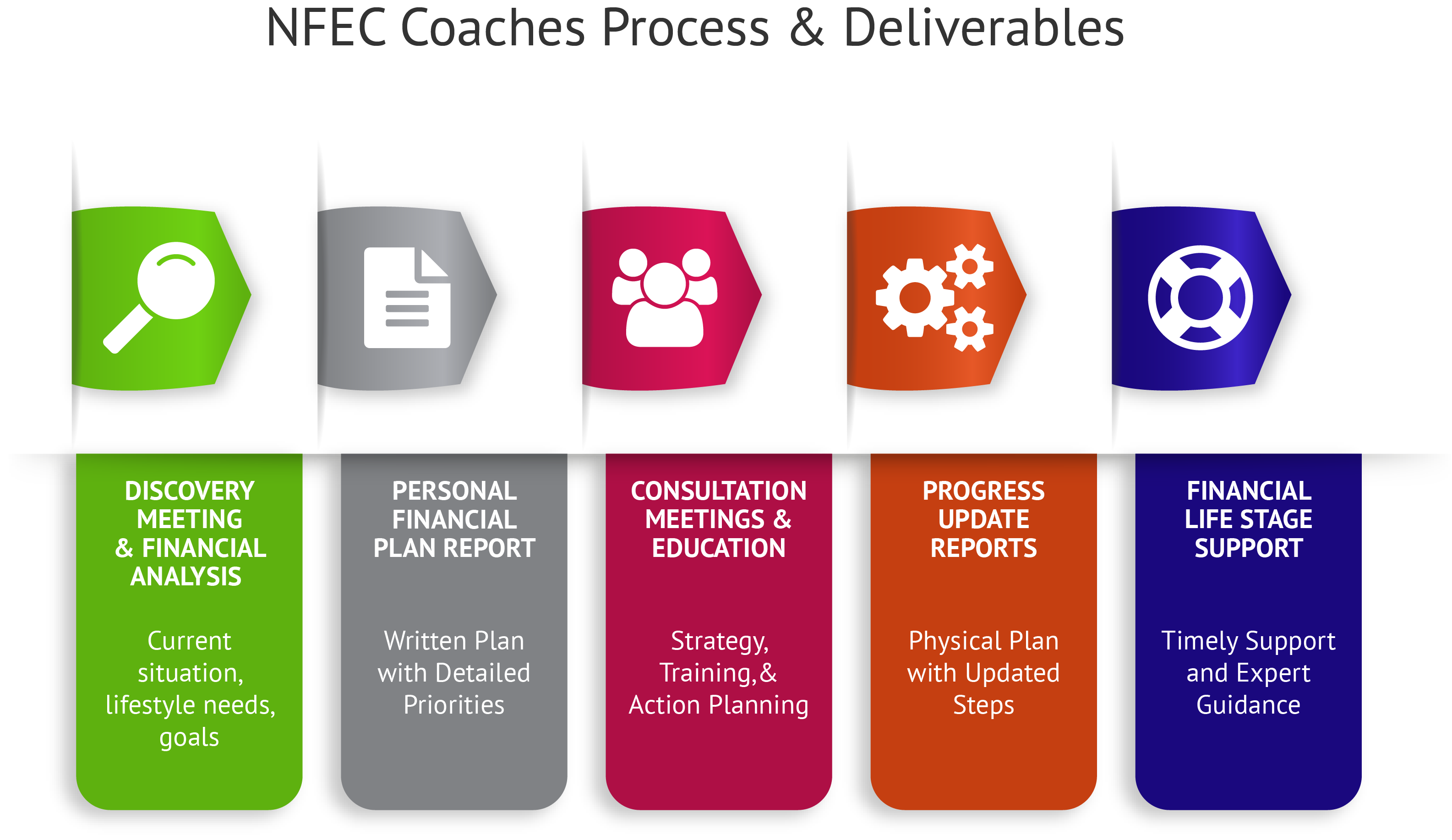 Important personal finance coach Competencies
