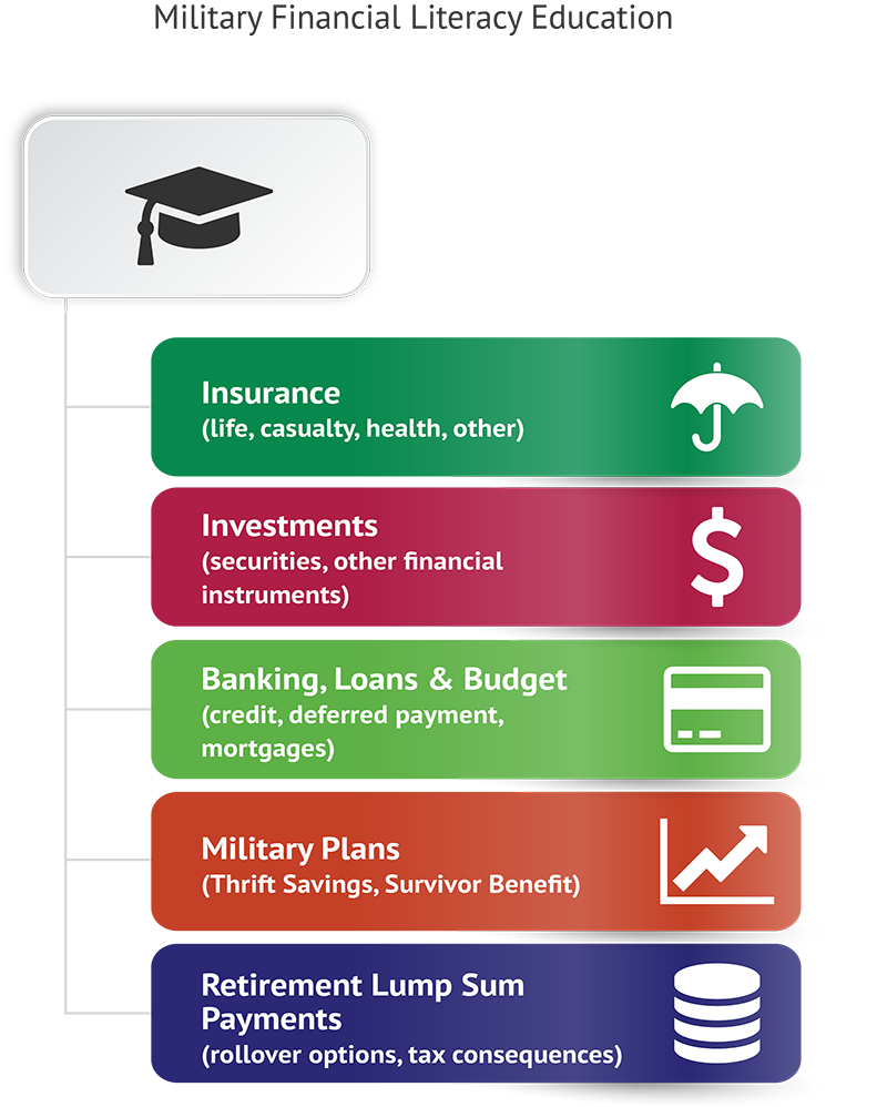 Mechanisms for Military Finance Opportunities
