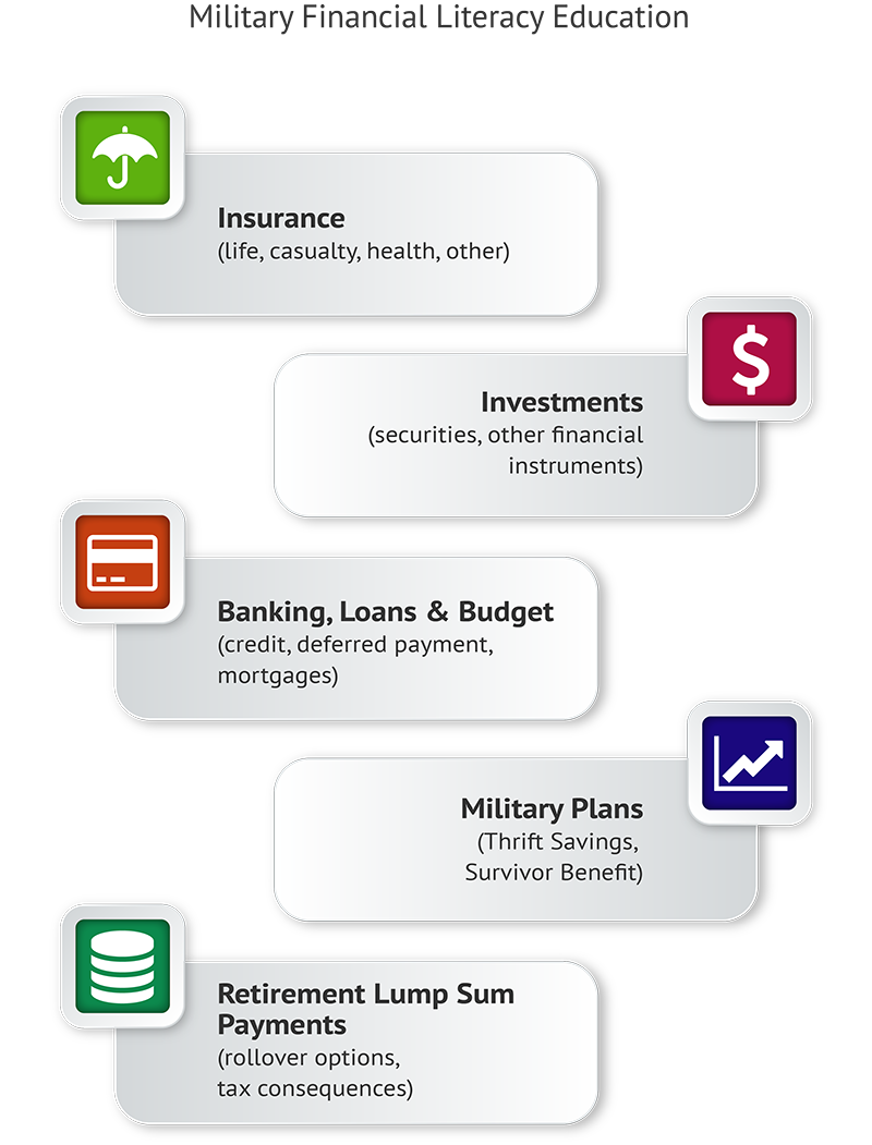 Organziation for Military Financial Readiness Benefits