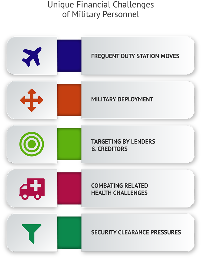 Structure Military Finance Considerations