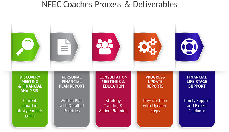 Alignment of Financial Coach Certification Selections