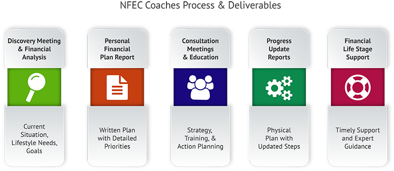 Design of Money Coach Training Program Timetables