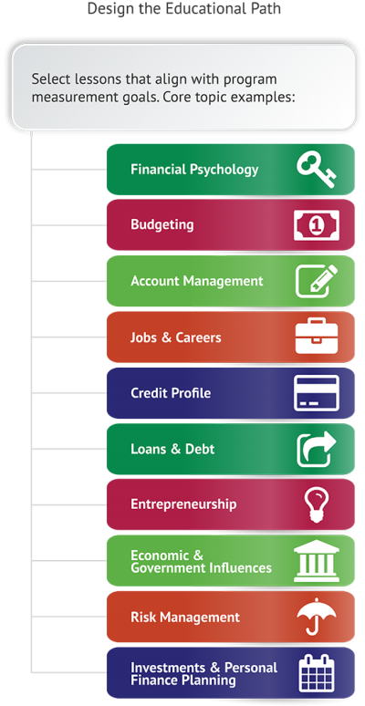 Configurations of How To Teach College Students About Money Opportunities