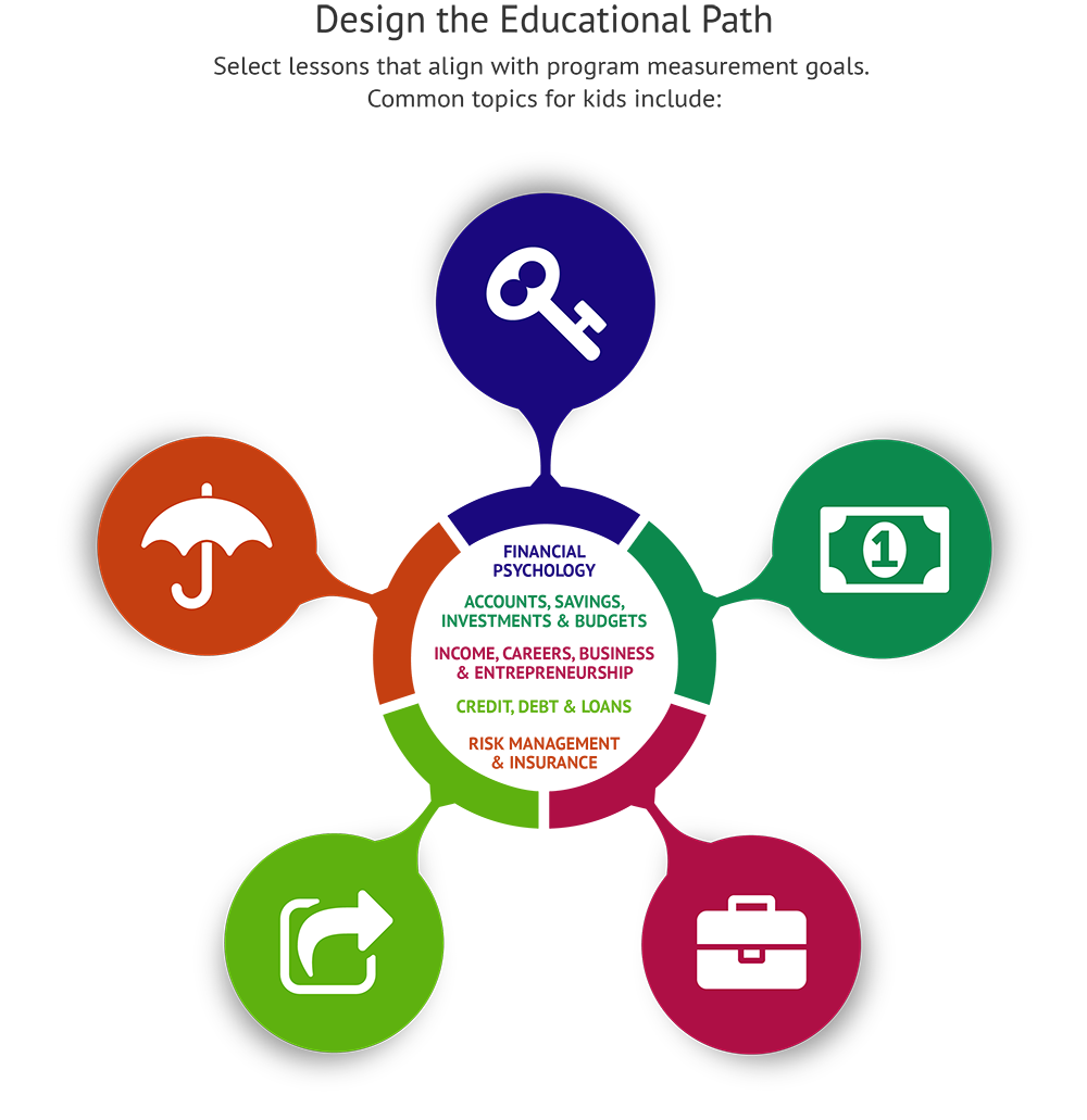 Design of Teaching Financial Literacy In Schools Procedures