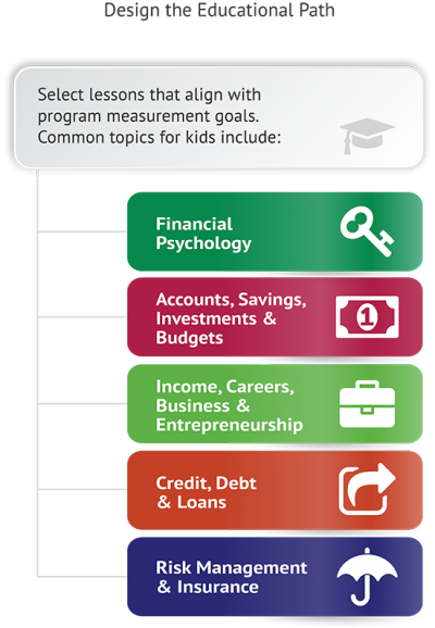 Design of Teaching Financial Literacy to Youth Materials