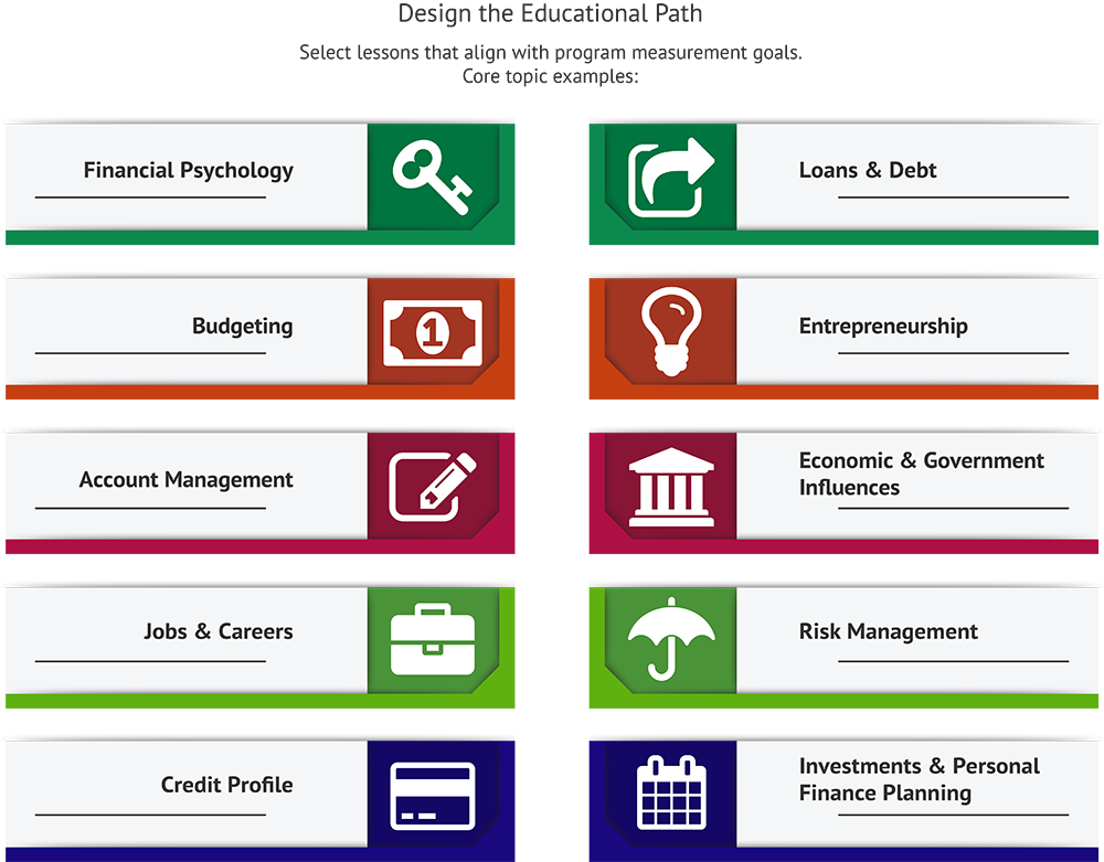 Design of Teaching Young Adults About Money Outcomes