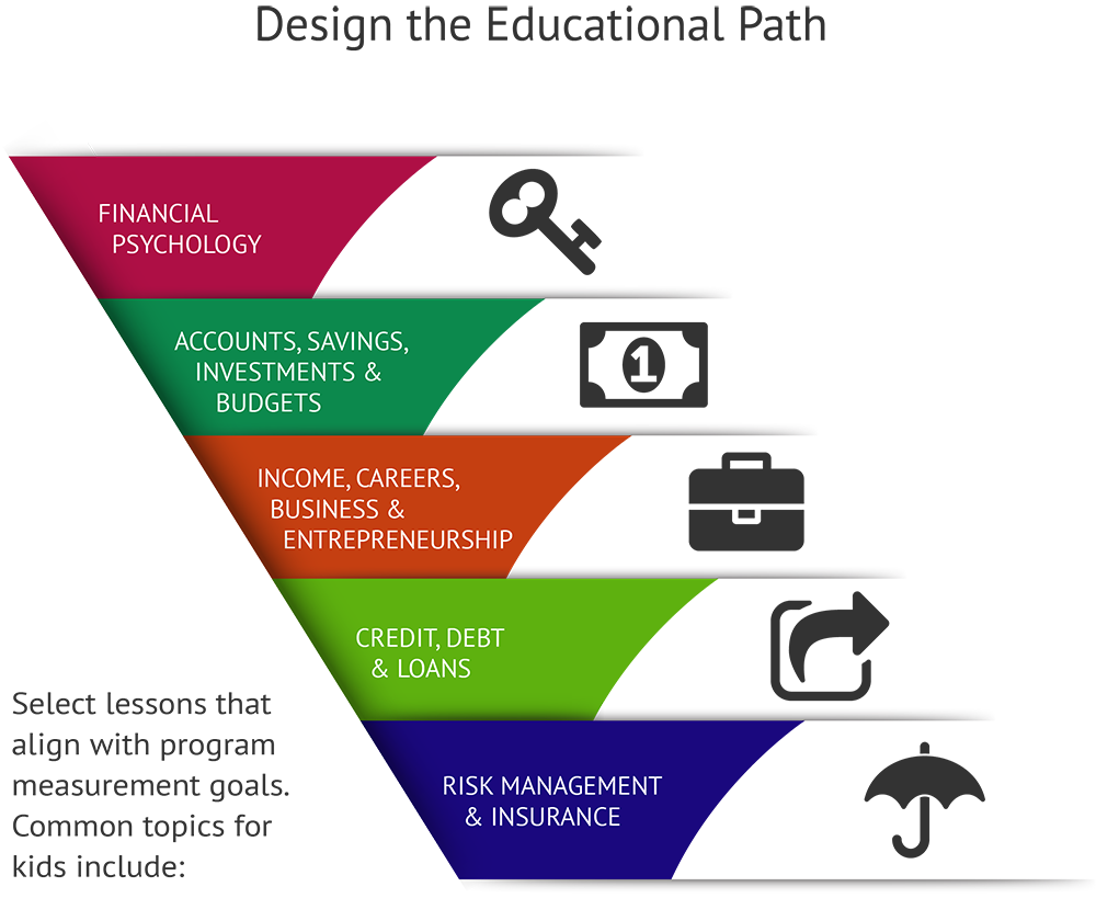 Procedures for Teach Teens About Money Components