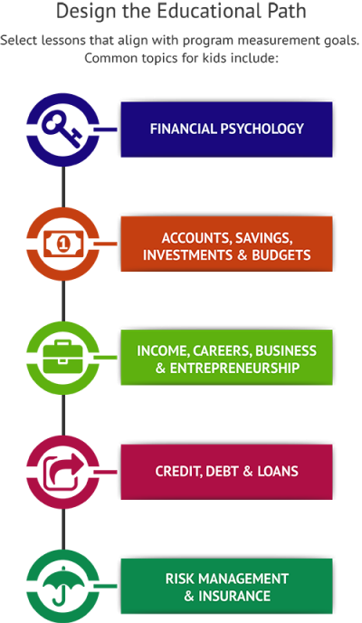 Capacity of financial literacy lessons for high school students Best Practices