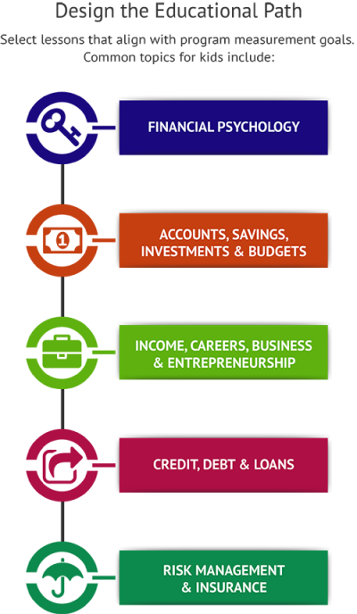 Composition of Financial Literacy Curriculum for Adults Management