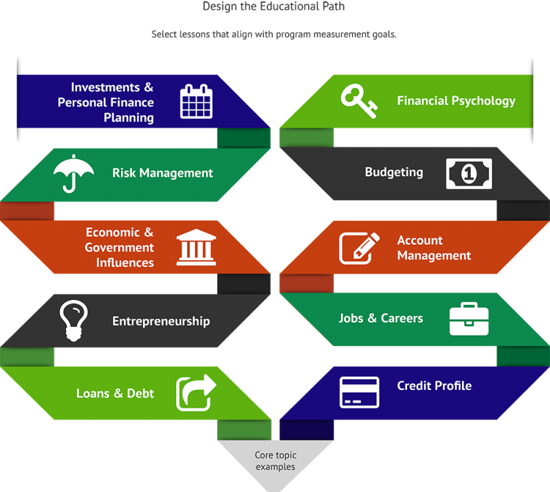 Configurations of Personal Finance Curriculum Results