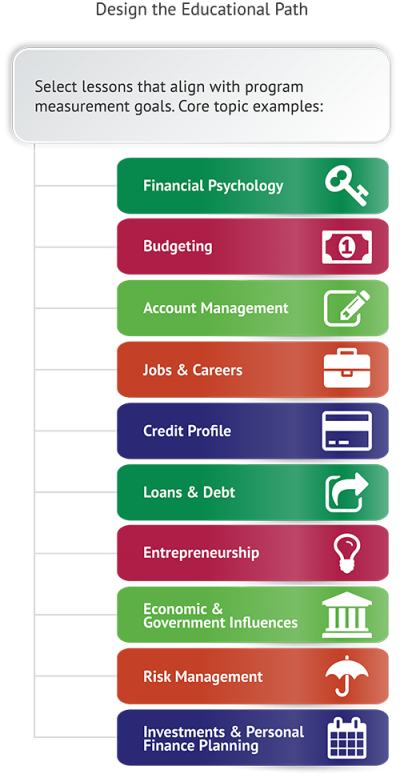 Aptitidues for Personal Finance Project-Based Learning Capabilities
