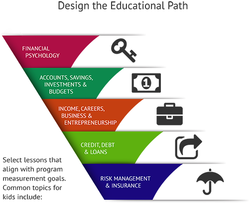 Augmentation of Money Management Lesson Plans for Adults Proficiencies