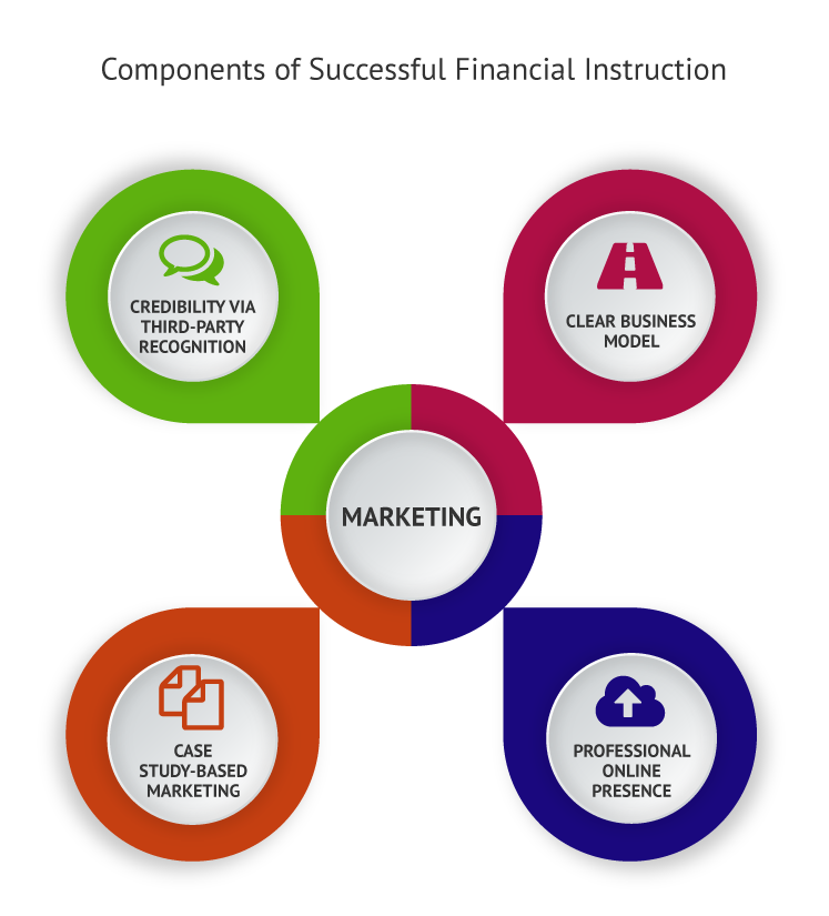 Composition of How to Start a Personal Finance Business Procedures