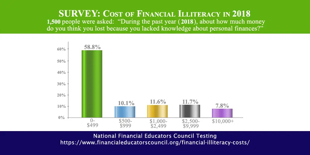 Cost of Financial Illiteracy 2018