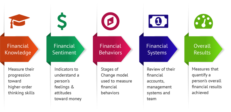 Development of Personal Finance Quiz for High School Students Benefits