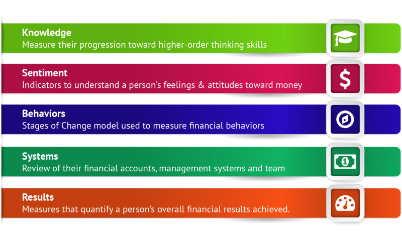 Procedures for Personal Finance Final Exam Management