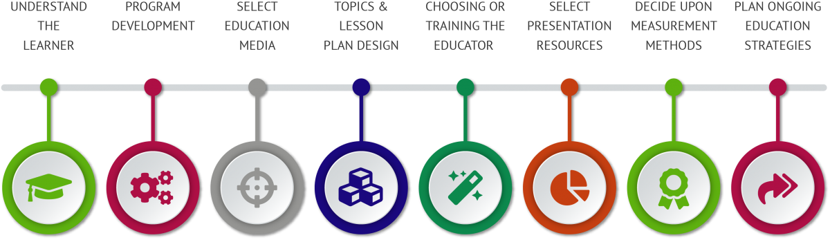Alignment of Basic Financial Education Materials