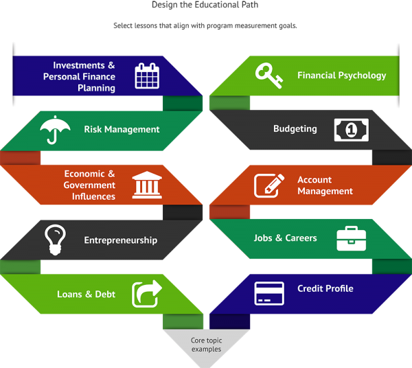 Strategies for financial wellness survey Qualifications