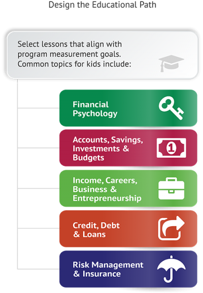 Integration of Financial Education Programs Qualifications