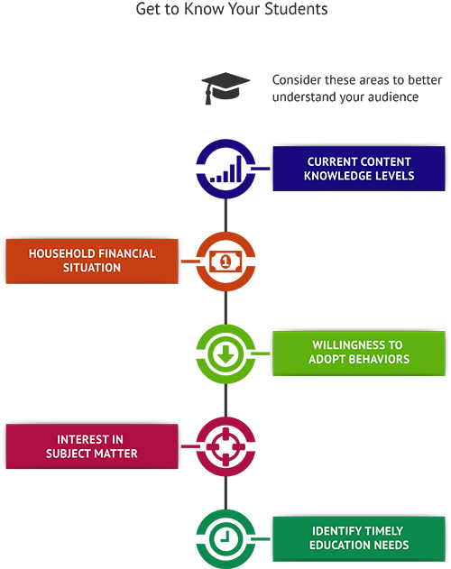 Structure Financial Education Programs Considerations