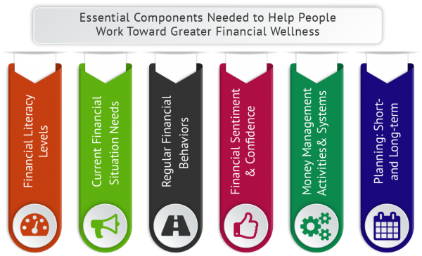 Programs for What is Financial Wellness Operations