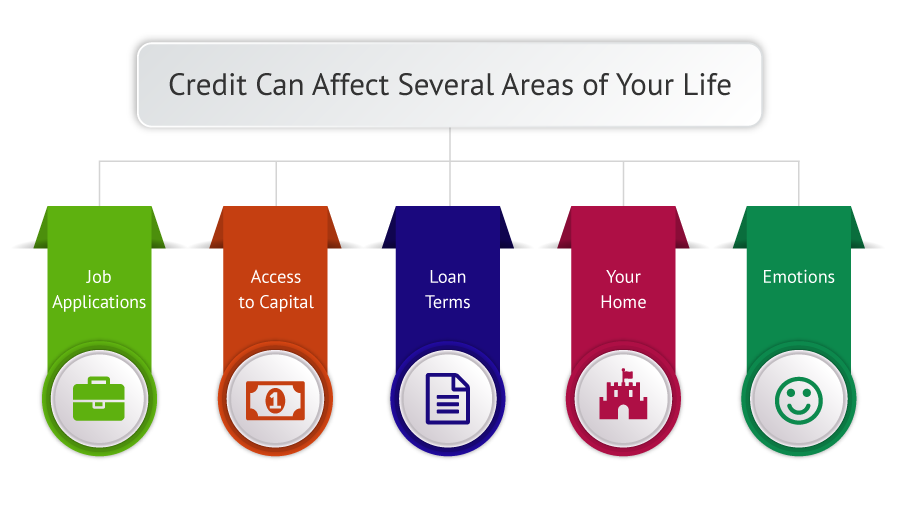 National Credit Education Month Benefits of Credit
