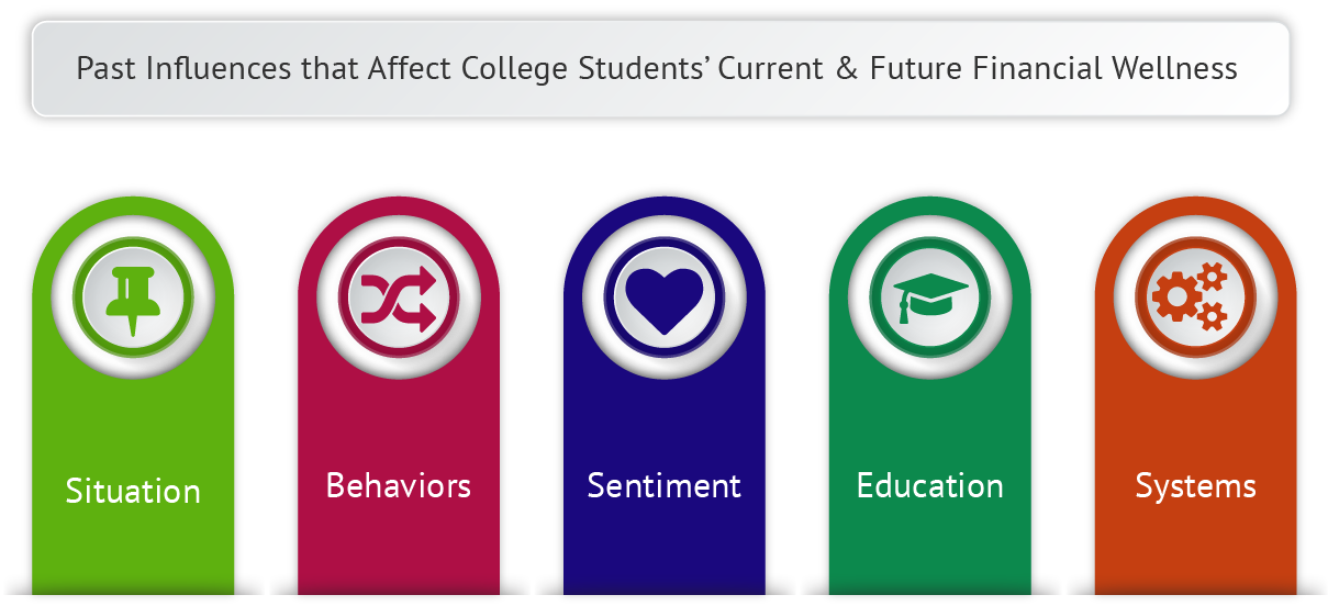 Accepted Financial Literacy for College Students Approaches