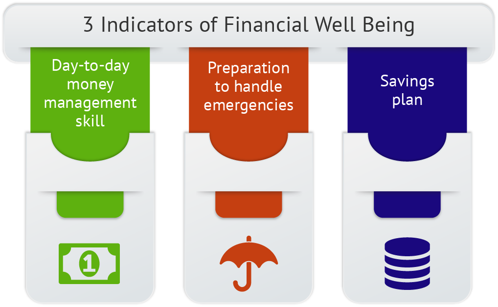 Analysis of financial well being in the workplace Best Practices