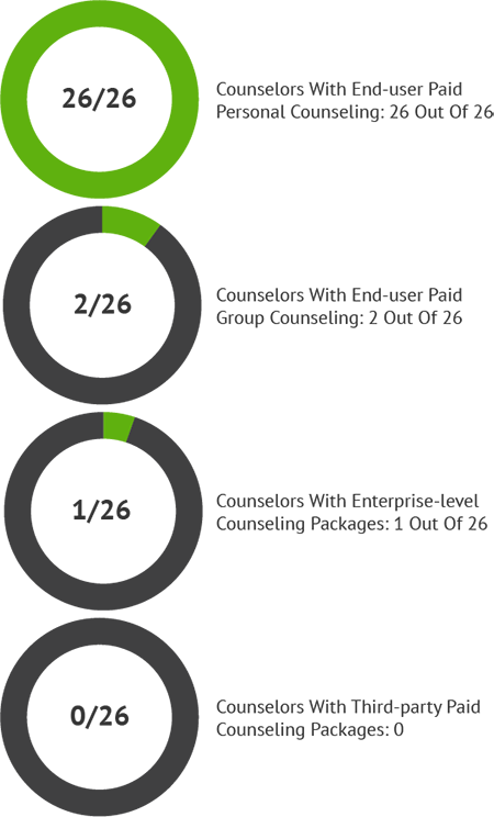 Appropriate Use of financial counselor vs financial advisor Resources