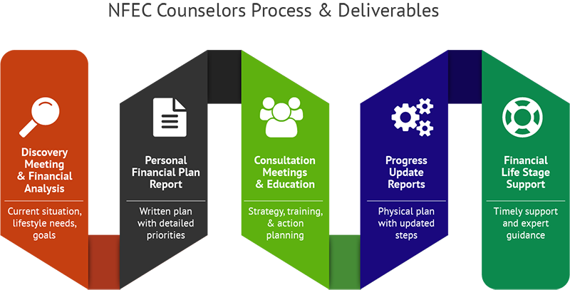 Aptitude for credit counselor education requirements Use Cases