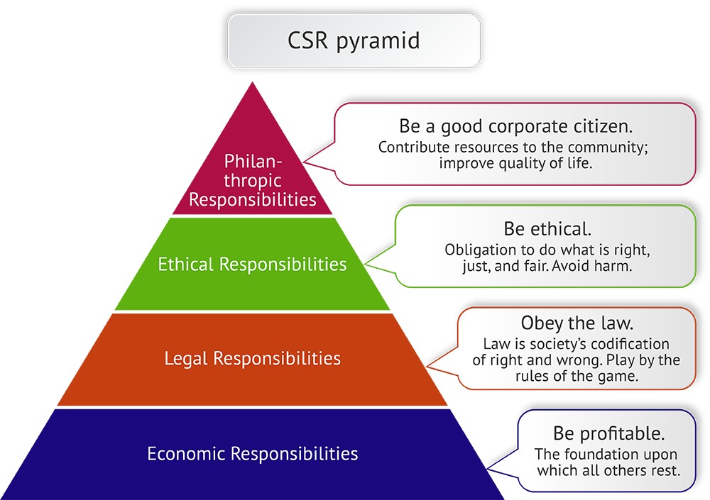 research paper on the corporate social responsibility