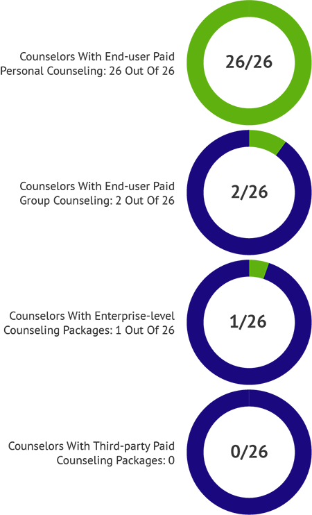 Capacity of debt counseling Scopes