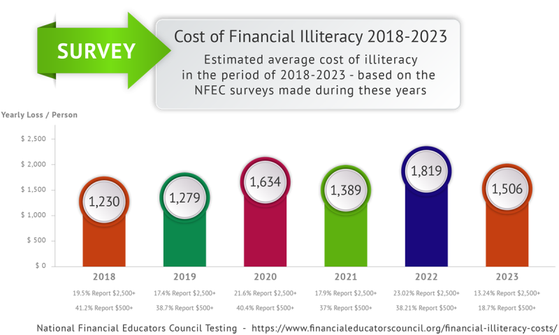 Cost of Financial Illiteracy Over Time