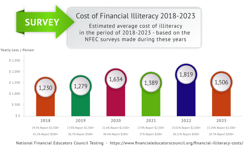 Cost of Financial Illiteracy Over Time