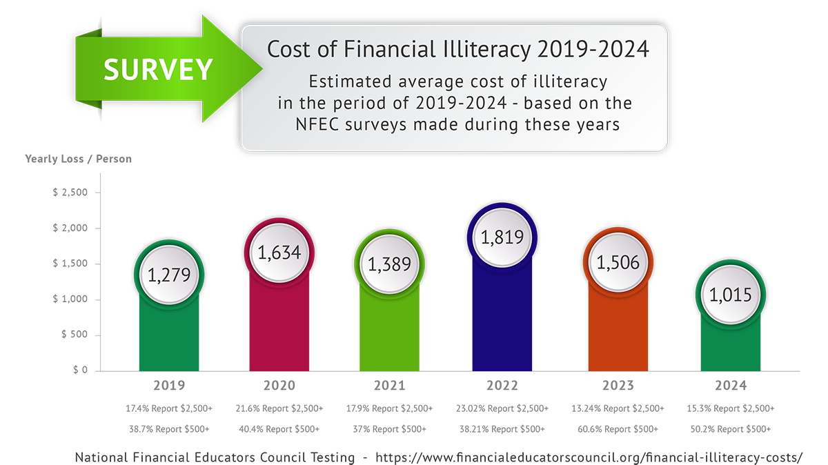 Cost of Financial Illiteracy Survey Results Over Time