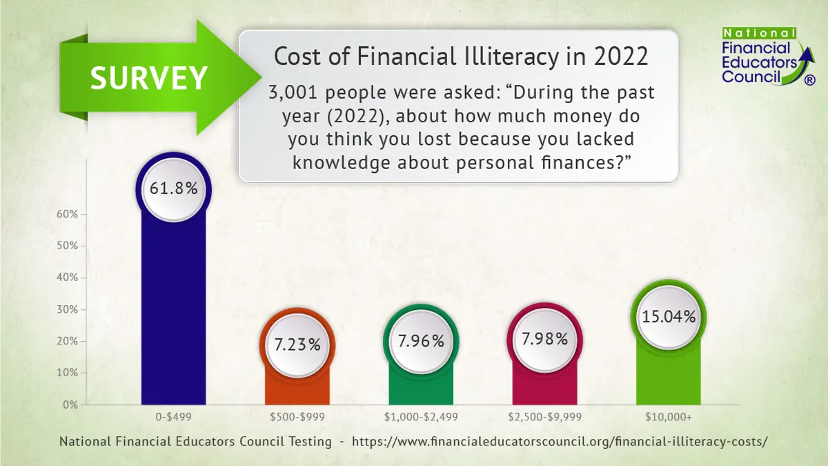 The Cost of Financial Illiteracy for 2022