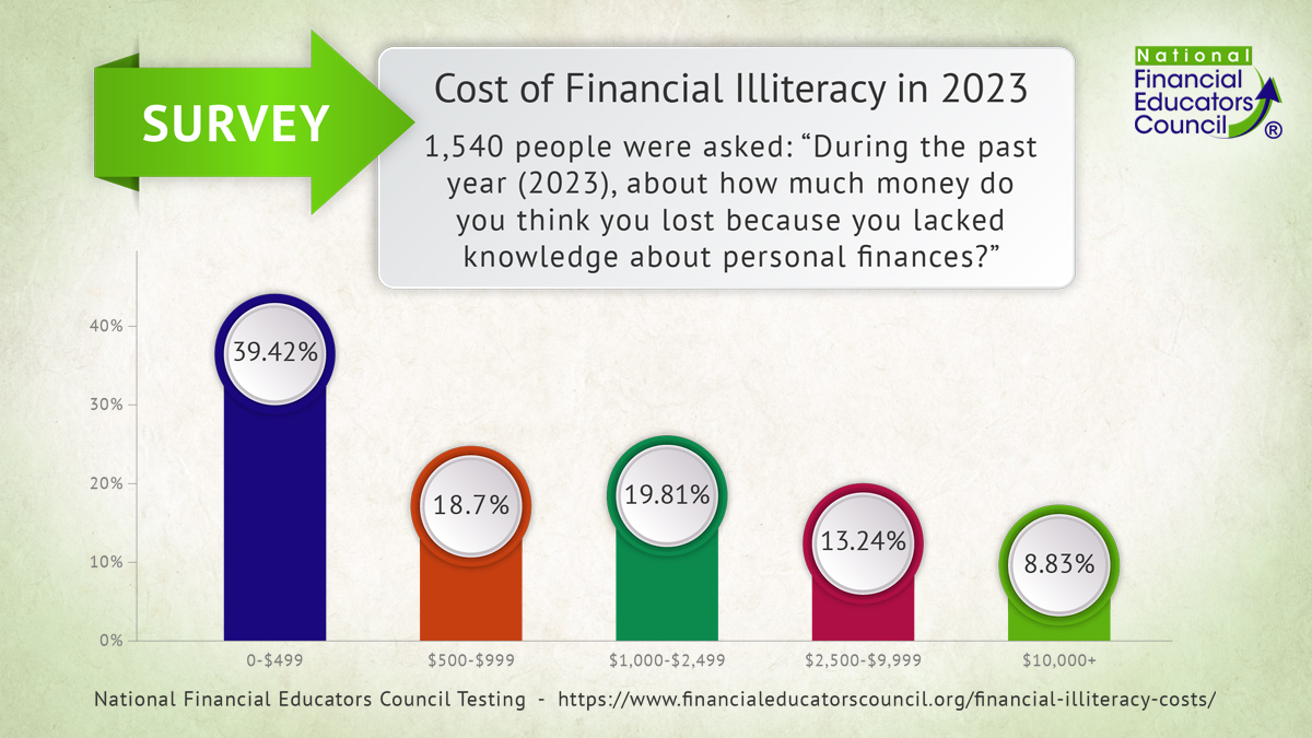 The Cost of Financial Illiteracy for 2023