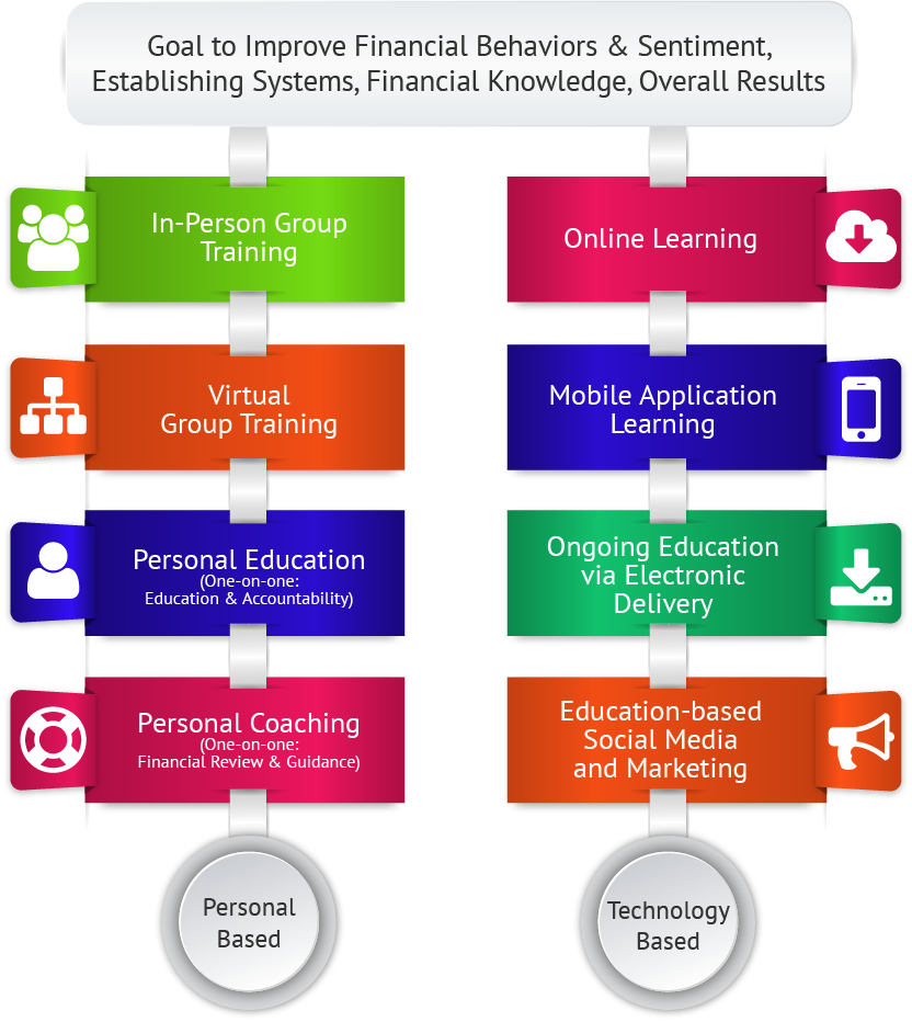 3 tools of financial managers