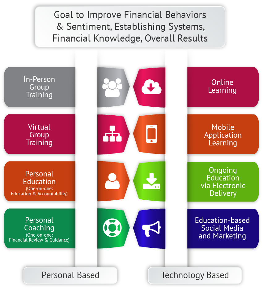 Access to financial counseling and education resources